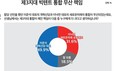 ‘3지대 빅텐트’ 무산책임…‘이준석’ 49.9% vs ‘이낙연’ 31.6% vs ‘잘 모름’ 18.5%