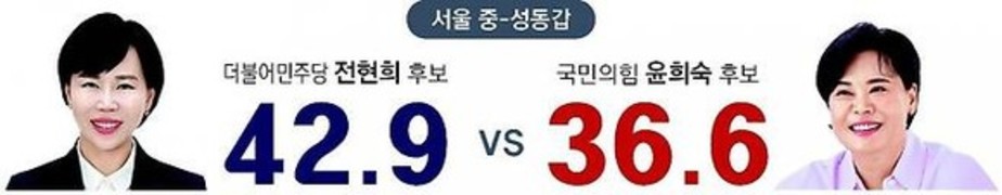 [4.10총선 격전지 여론] 서울 중‧성동갑 ‘전현희’ 42.9% vs ‘윤희숙’ 36.6%