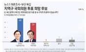[총선 격전지] 부산북갑, 민주 전재수 48% vs 국힘 서병수 39%