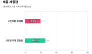 [4‧10격전지] 세종 세종갑…새로운미래 ‘김종민’ 26.1% vs 국힘 ‘류제화’ 19.8%