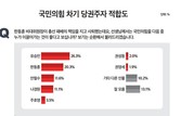 국힘 차기 당 대표는? ‘유승민’ 26.3% vs ‘한동훈’ 20.3% vs ‘안철수’ 11.6%