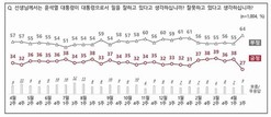 윤 대통령 지지율, 11%p 폭락 ‘레임덕’ 수준