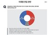 이재명 '민주당 대표 연임'…‘찬성’ 43.3% vs ‘반대’ 47.5% 팽팽