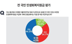 ‘전 국민 25만원 지급’…‘찬성’ 44.3% vs. ‘반대’ 34.7%