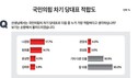 국민의힘 차기 당대표 누가 적합? ’나경원’ 17.7% vs ‘원희룡’ 14.1% 양강구도