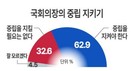 국회의장 중립성…‘지켜야 한다’ 62.9% vs ‘지킬 필요 없다’ 32.6%