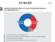 조기 대선 ‘찬성’ 59% vs ‘반대’ 31%