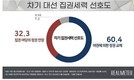 [차기 대선] ‘정권 교체’ 60.4% vs ‘정권 연장’ 32.3%