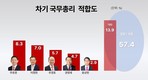 국민 10명 중 6명 