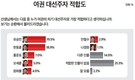 차기 대선주자 선호도…‘국힘’ 유승민·한동훈 ‘접전’ vs ‘민주’ 이재명 ‘압도’