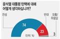 尹대통령 탄핵소추안 발의…‘찬성’ 74% vs ‘반대’ 23%