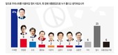 차기 대선후보 선호도…‘이재명’ 41% vs ‘한동훈’ 9% vs ‘조국’ 6%