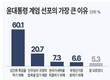 尹, 계엄 이유…‘김건희 특검 막으려’ 60.1% vs ‘민주당 때문’ 20.7%