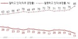 尹 부정평가, 10%p 수직상승해 85% … 국힘 지지층에서도 부정>긍정