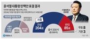 尹 탄핵소추, 1차 폐기·2차 가결…운명 갈린 일주일간 무슨 일이?