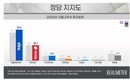 정당지지도, ‘국민의힘’ 25.7% vs ‘민주당’ 52.4%…“양당 격차 최대”