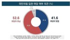 국힘, 집권 여당 여부…‘여당 아니다’ 52.6% vs ‘여당 맞다’ 41.6%