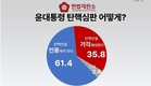 헌재 尹탄핵 심판…‘파면 해야’ 61.4% vs ‘기각 해야’ 35.8%