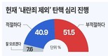 ‘내란죄’ 빠진 헌재의 尹탄핵 심리…‘부적절’ 51.5% vs ‘적절’ 40.9%