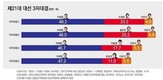 차기대선 3자 대결…‘이재명’ 48.2% vs ‘오세훈’ 23.2% vs ‘이준석’ 4.8%