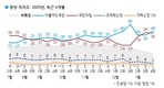[갤럽] 민주 40% 대 국민의힘 38% … 이재명 31% 대 김문수 11%