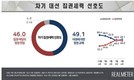 누가 집권 하길 바라나?…'野 정권교체’ 49.1% vs '與 정권 연장’ 46.0%