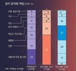 ‘정치 양극화 원인’…‘야당 탓’ 28% vs ‘尹·여당 탓’ 27%