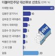 민주당 대선후보 선호도…‘이재명’ 40% vs ‘김동연’ 10% vs ‘김부겸’ 8%