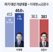 차기 대선 1대1 가상대결…‘이재명’ 46.6% vs ‘김문수’ 38.1%