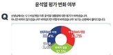 12‧3 비상계엄후 尹평가…‘긍정 변화’ 32.4% vs ‘부정 변화’ 32.7%
