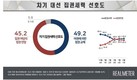 ‘정권 연장’ 45.2% vs ‘정권 교체’ 49.2%...민심 '팽팽'