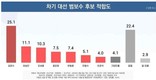 범보수 차기 대선 주자…‘김문수’ 25.1% vs ‘유승민’ 11.1% vs ‘오세훈’ 10.3%