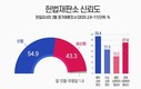 헌법재판소 신뢰 여부…‘신뢰한다’ 54.9% vs ‘신뢰 안한다’ 43.3%
