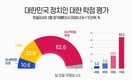 정치인 학점 평가…‘D·F 낙제점’ 62.6% vs ‘A‧B 우등점’ 10.6%