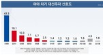 조기 대선 ‘다자대결’…‘이재명’ 43.3% vs ‘김문수’ 18.1% vs ‘오세훈’ 10.3%