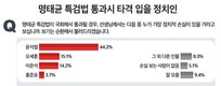 ‘명태균 특검법’ 통과시 누가 가장 손해?…‘윤석열’ 44.2% vs ‘오세훈’ 15.1%