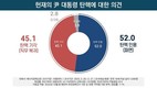 尹탄핵 심판…‘탄핵해야’ 52.0% vs ‘기각해야’ 45.1%.