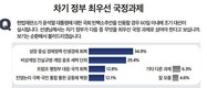 차기 정부 최우선 국정과제…‘경제 성장·민생 회복’ 34.9%