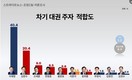다음 대통령은 누구? ‘이재명’ 40.4% vs ‘김문수’ 20.4% vs ‘오세훈’ 8.0%