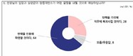 최종변론 마친 尹탄핵심판 결론은?…‘파면해야’ 54% vs ‘기각해야’ 38%