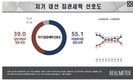 '정권교체론' 늘고 '정권연장론' 줄었다