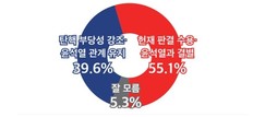 尹탄핵 인용시 국민의힘 갈길은? ‘尹과 결별 해야’ 55.1% vs ‘관계 유지 해야’ 39.6%