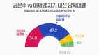 이재명, 차기 대선 양자 대결서 ‘초강세’…李 47.2% vs 김문수 34.0%