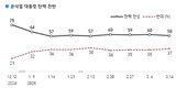 尹탄핵 ‘찬성’ 줄고 '반대' 늘어...尹석방 후 지지층 결집