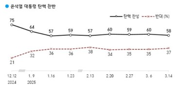 尹탄핵 ‘찬성’ 줄고 '반대' 늘어...尹석방 후 지지층 결집
