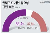 ‘현행 권력구조 바꾸는 개헌’…‘필요’ 52.4% vs ‘불필요’ 37.6%