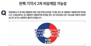 尹 복귀 시 ‘2차 계엄’ 가능성…‘있다’ 55.1% vs ‘없다’ 40.3%