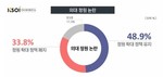 ‘의대 2천명 증원 논란’…‘정책 유지’ 48.9% vs ‘정책 폐지’ 33.8%