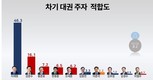 차기 대권주자 적합도…‘이재명’ 46.3% vs 국힘 ‘잠룡 4명’ 36.0%