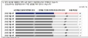 헌재 ‘尹탄핵 심판’…‘인용해 파면’ 58% vs ‘기각해 복귀’ 37%